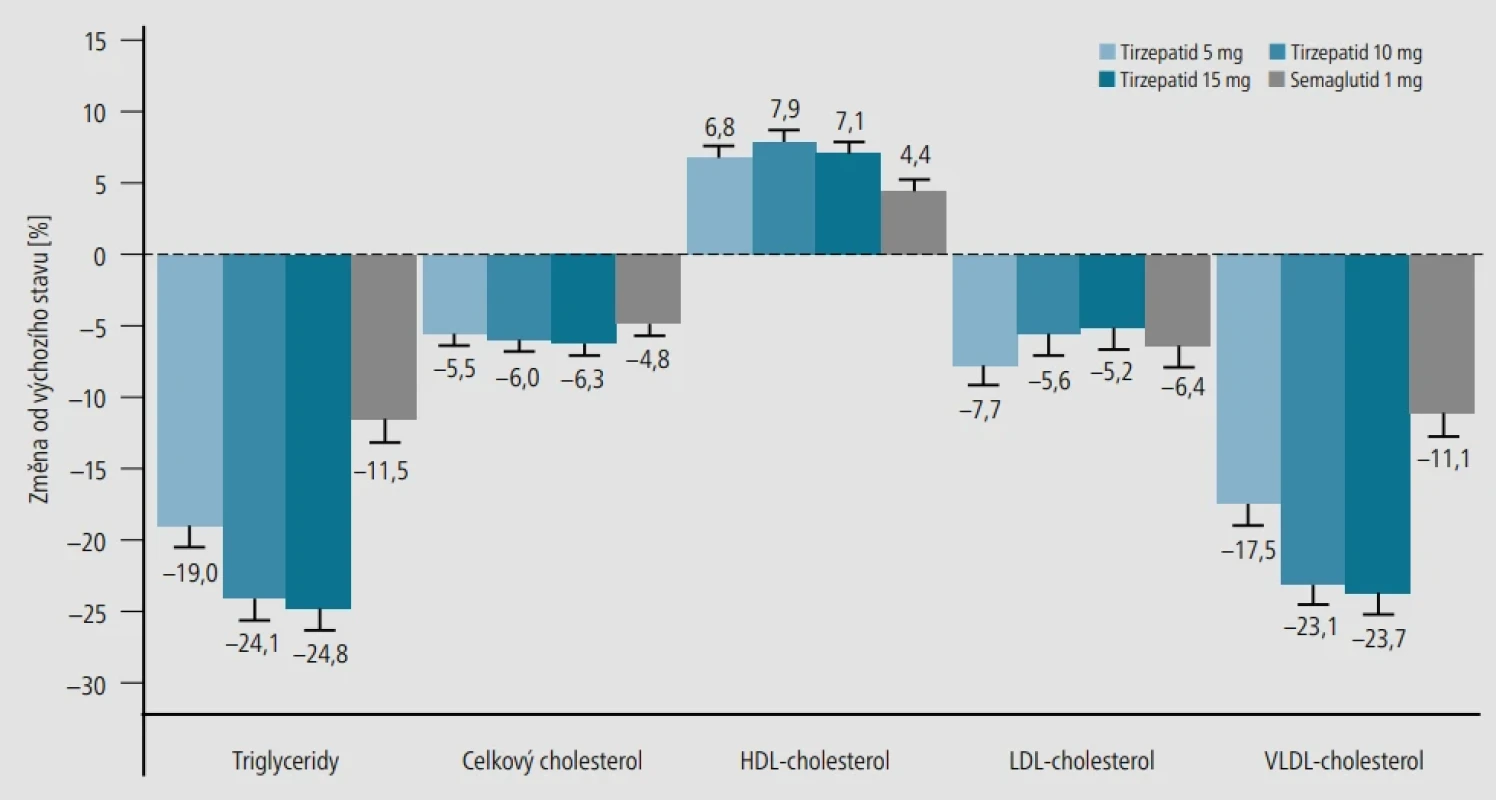 – Změny v lipidovém spektru u pacientů ve studii SURPASS-2. [Upraveno podle 5].