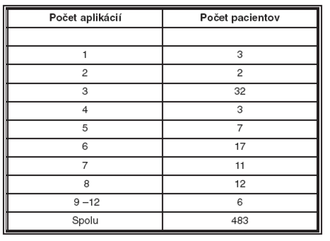 Charakteristika súboru podľa počtu aplikácií
