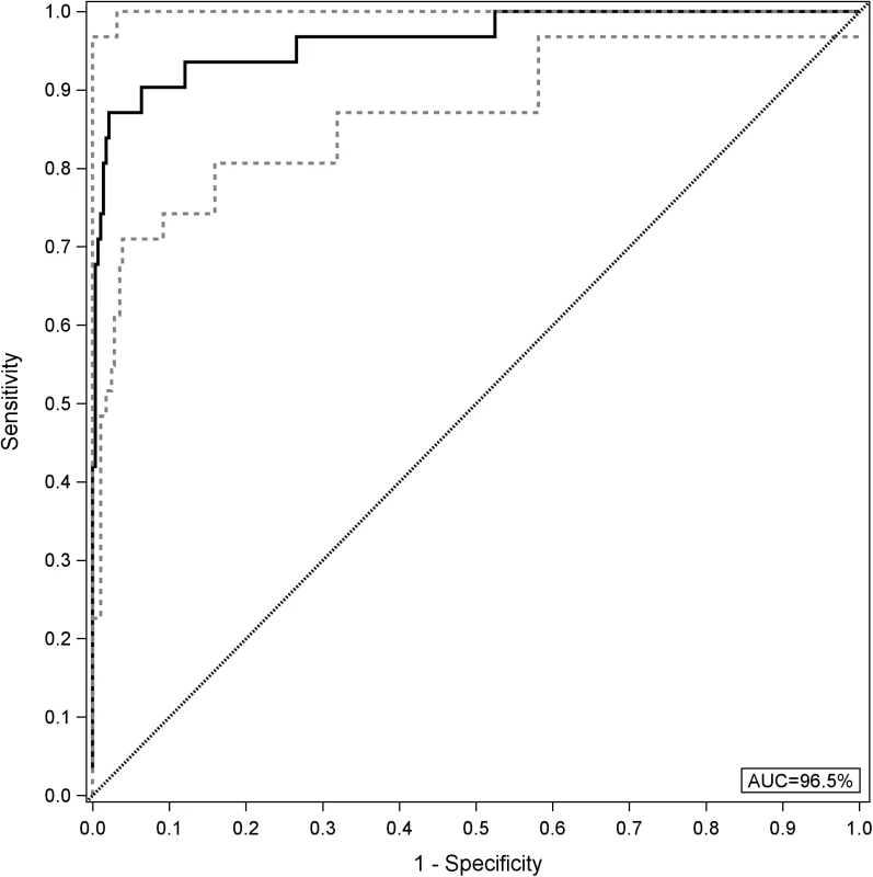 Receiver operator characteristic curve for GcfDNA.