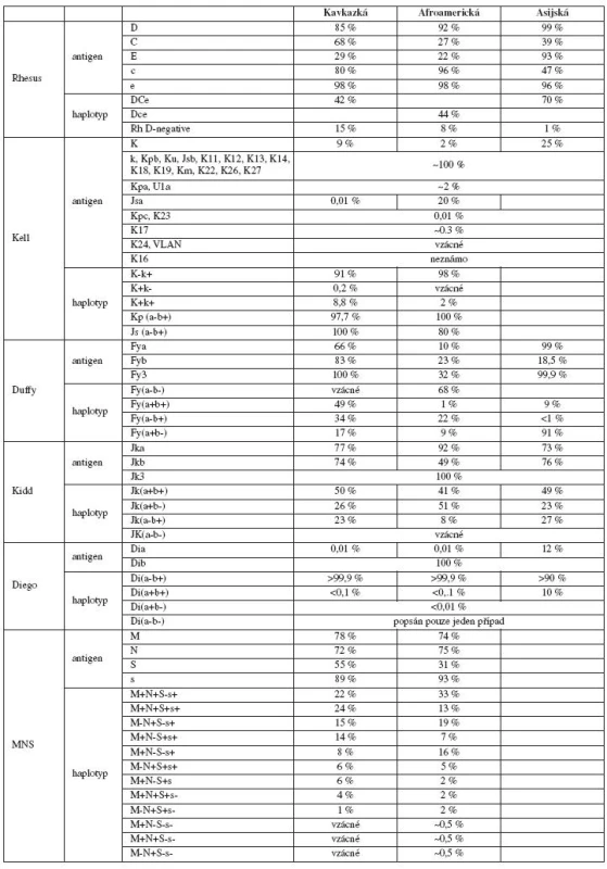 Prevalence erytrocytárních antigenů a haplotypů [74]