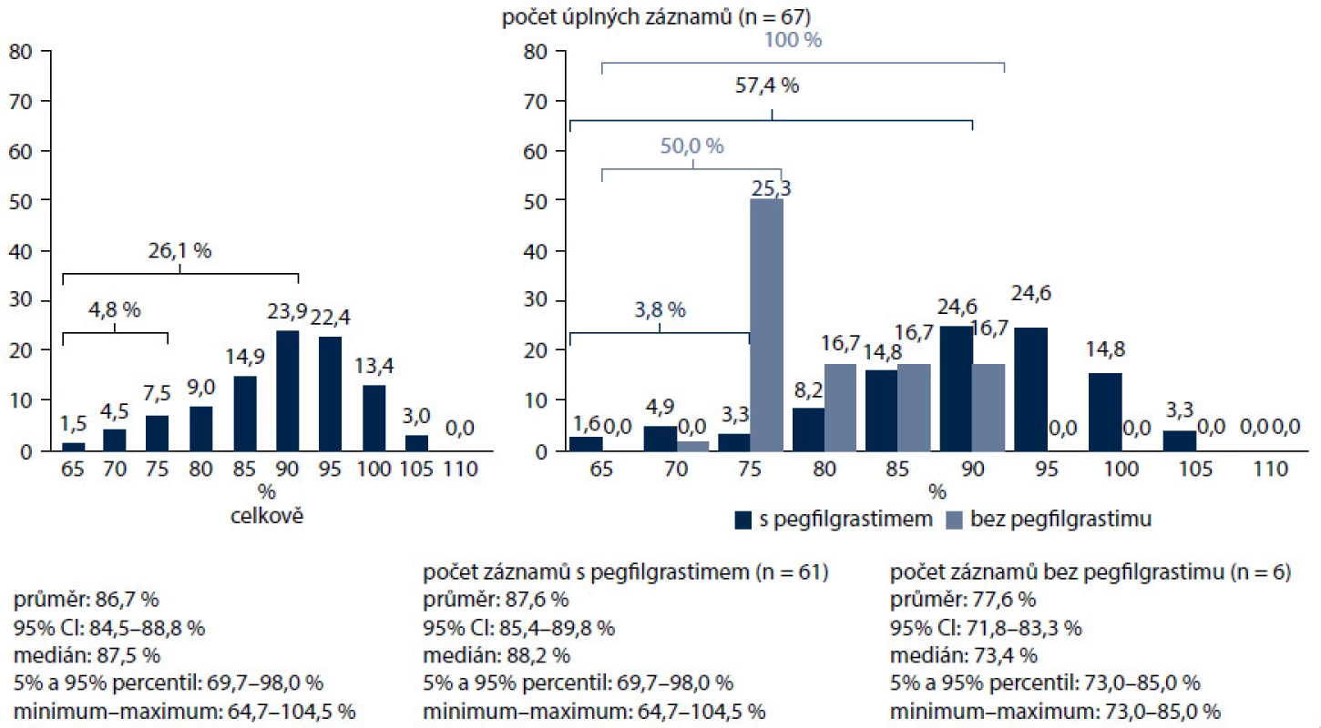 Diagnóza C81–C85 – dodržování intenzit chemoterapeutických režimů.