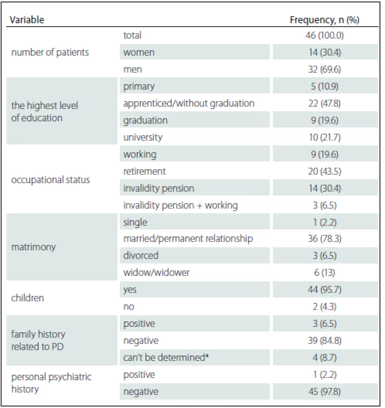 Patient characteristics in relation to social-demographic date and history at the time of inclusion in the study.