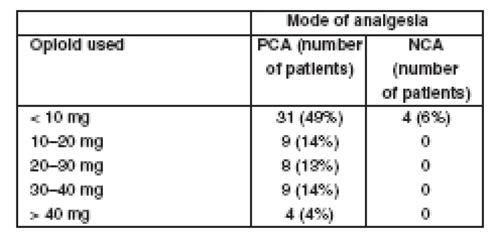 Opioid (morphine) requirements in the first 24 hours postoperatively