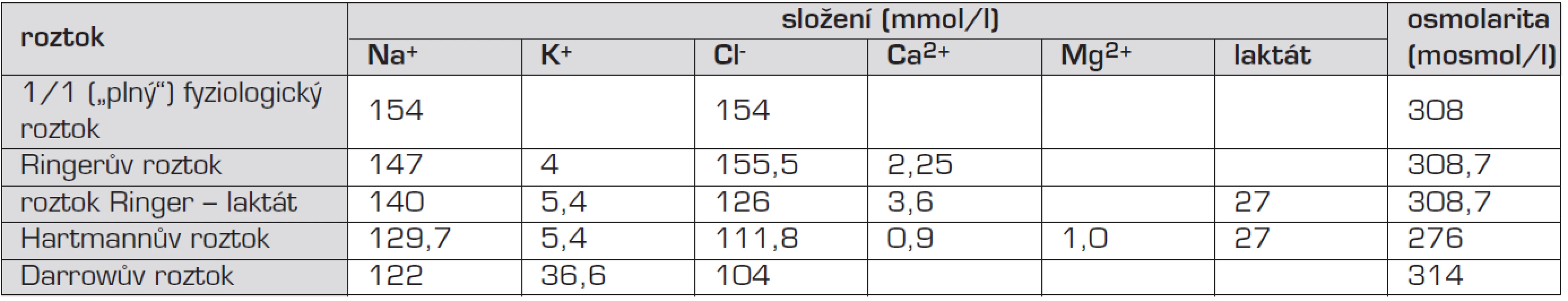 Nejvýznamnější složky a celková osmolarita často používaných infuzních roztoků. Některé z uvedených roztoků obsahují další přísady.