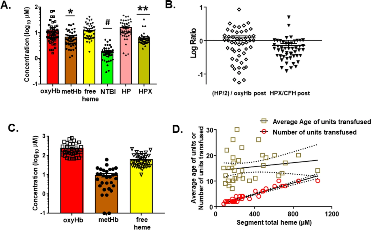 Measurement of hemolysis products and heme-sequestering proteins in transfused units and plasma in trauma hemorrhage (TH) patients.