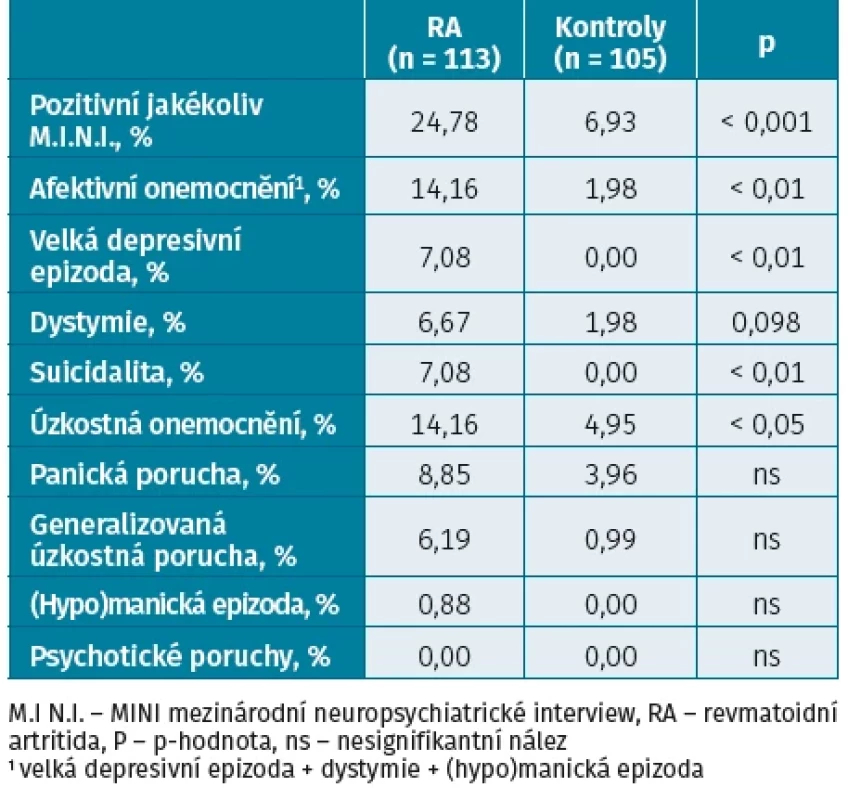 Rozložení splněných kritérií pro hledané psychiatrické onemocnění podle MINI mezinárodního neuropsychiatrického interview u nemocných s RA a osob bez zánětlivého onemocnění