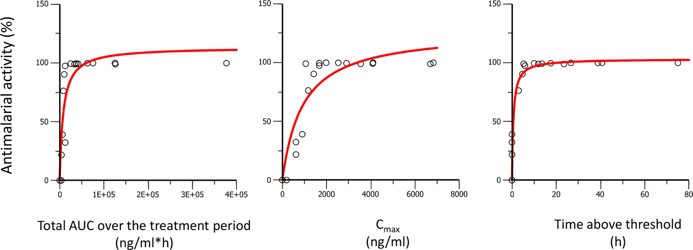 Antimalarial activity in <i>P</i>. <i>berghei</i> infected mice plotted against AUC, C<sub>max</sub>, and time above threshold over the entire treatment period (1 or 3 d).