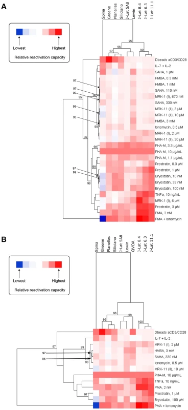 Heatmap visualization of the ability of each compound to activate HIV within each model when excluding (A) and including (B) data from the QVOA model.