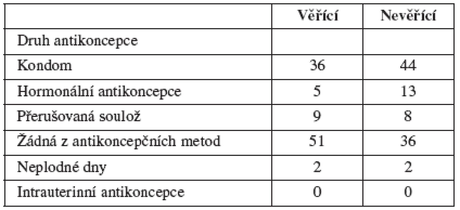 Antikoncepce při prvním pohlavním styku podle náboženského přesvědčení (v procentech)