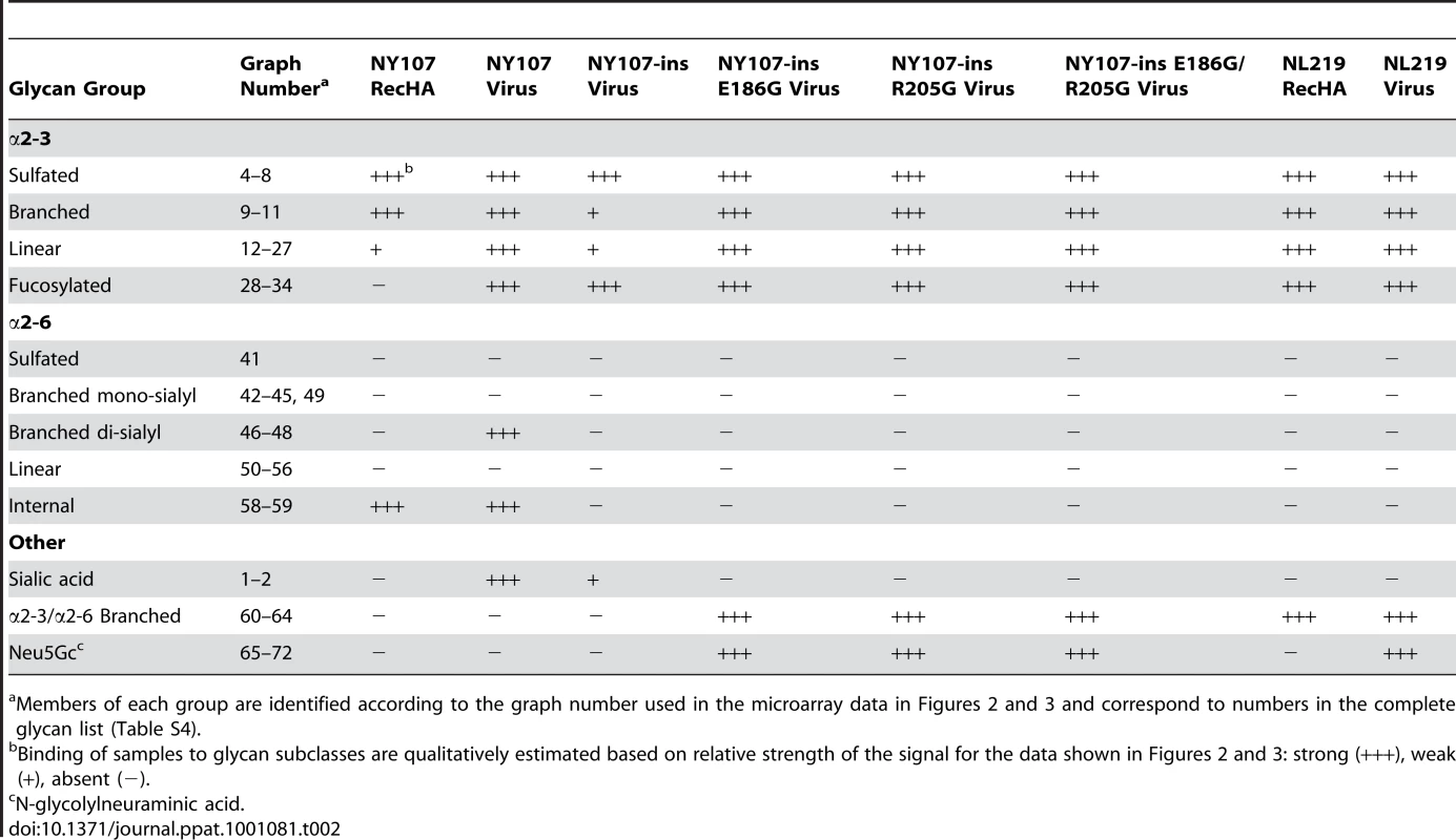 Comparison of the sialoside receptor specificity of the HAs from H7 influenza viruses.