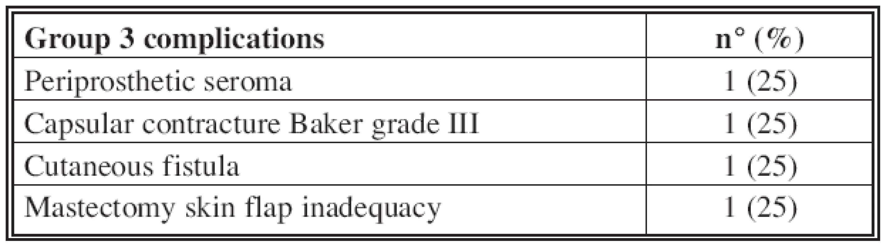 Group 3 complications
