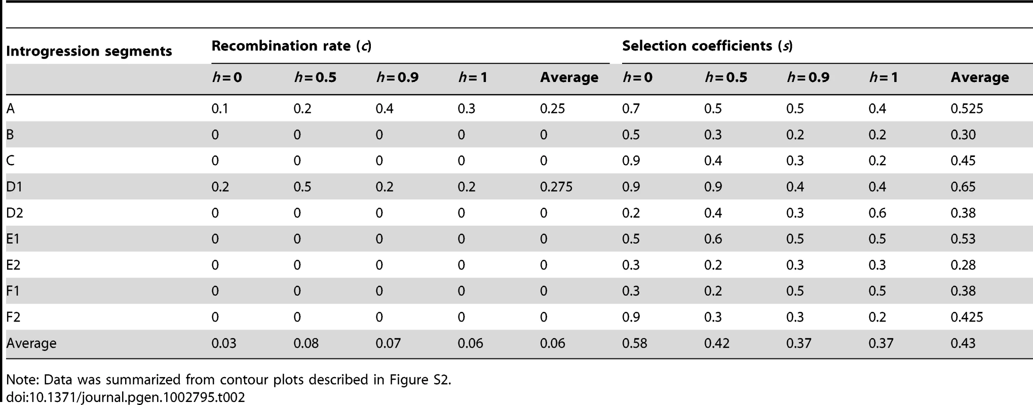Summary of maximum likelihood estimates of recombination rate (<i>c</i>) and selection coefficient (<i>s</i>) parameters with different dominance (<i>h</i>).
