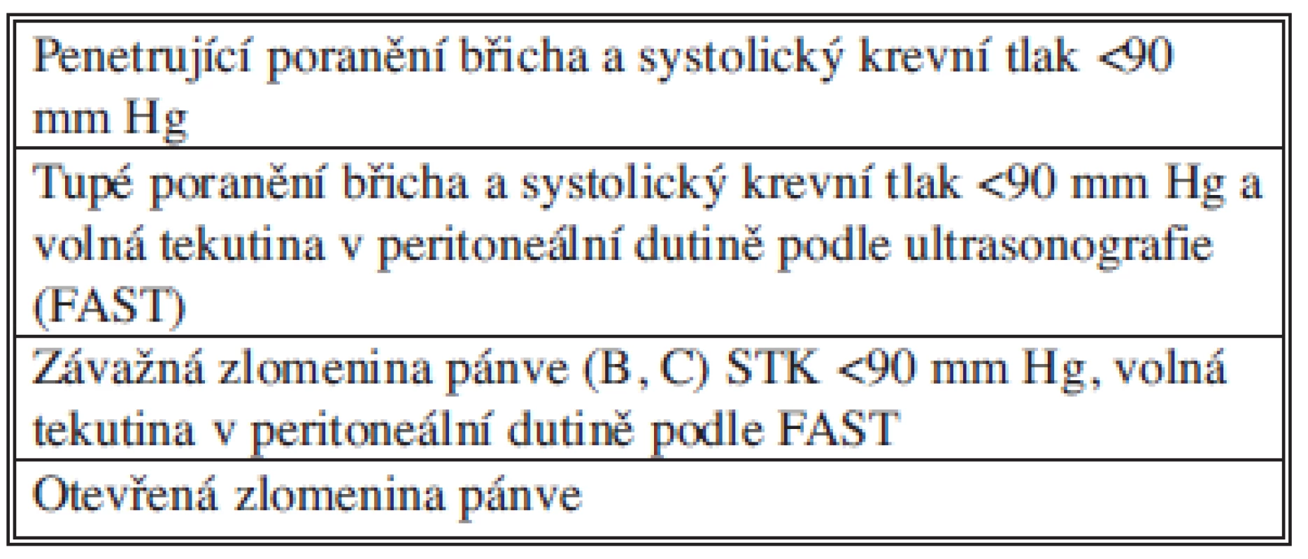 Zranění s poraněním břicha a pánve indikovaní k damage control laparotomii
Tab. 5: Injury with abdominal end pelvic trauma indicated for damage control surgery