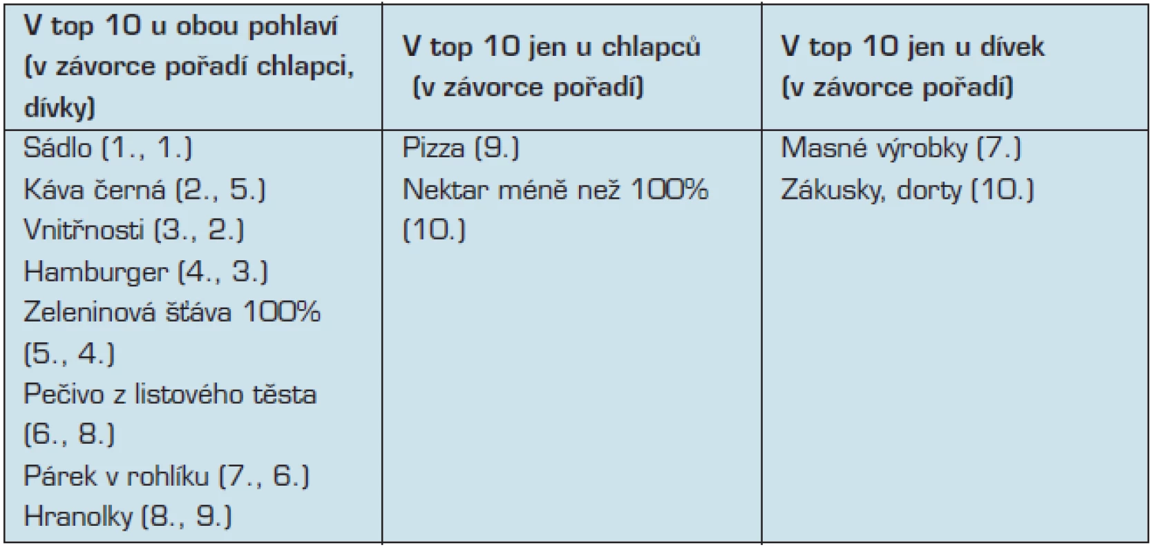 10 nejméně konzumovaných položek – shoda chlapců a dívek