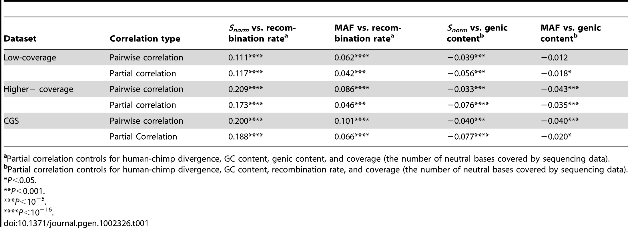 Summary of the correlation coefficients (Spearman's ) for the three datasets.
