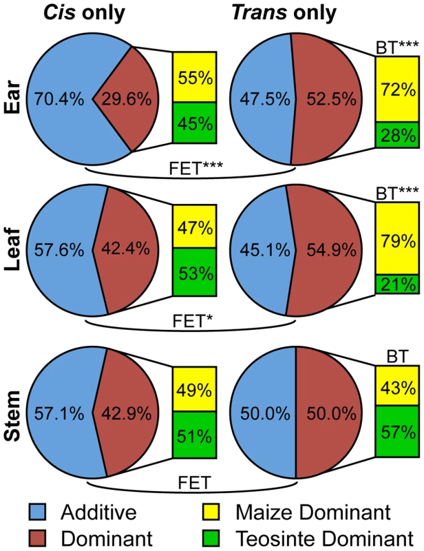 Proportion of <i>cis</i> only and <i>trans</i> only genes identified as having dominant or additive inheritance.