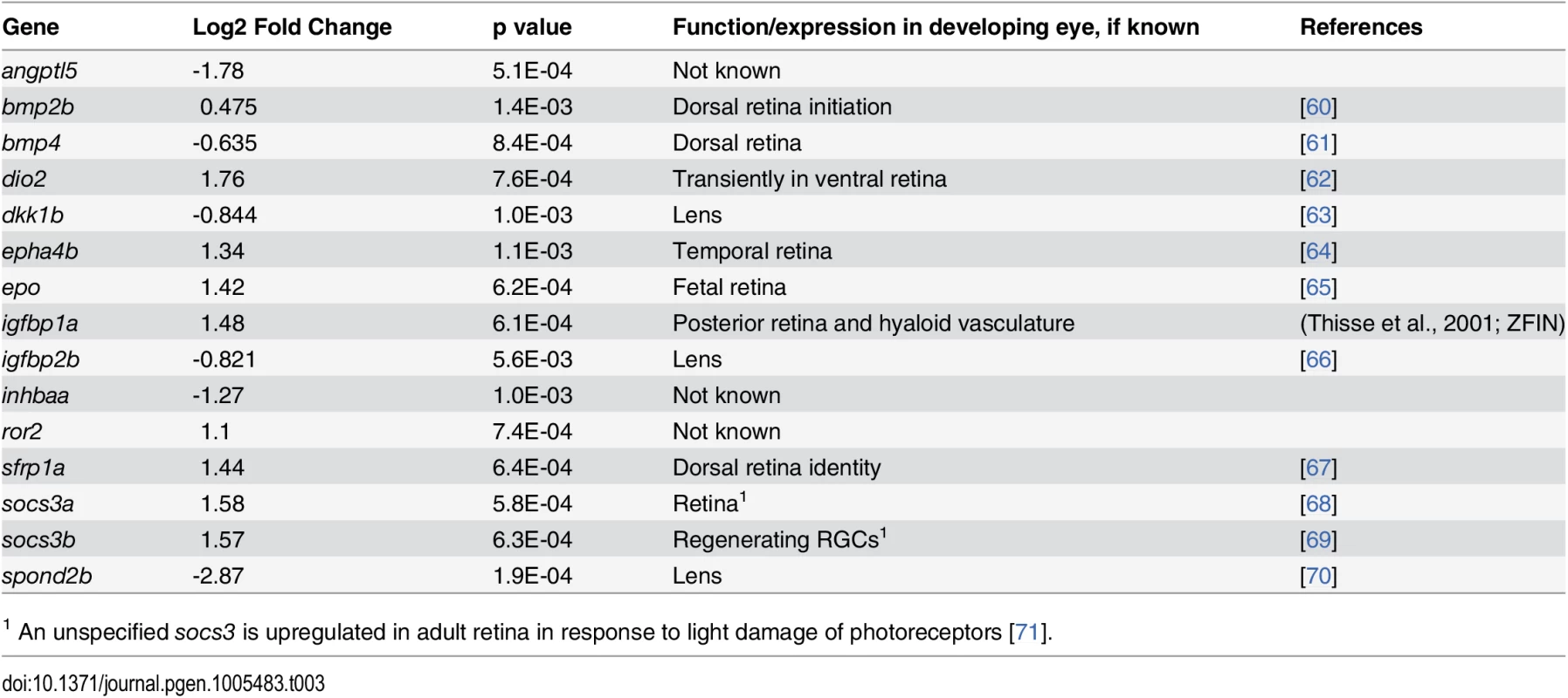 Differential expression of genes encoding components of cell signaling pathways in eyes of embryonic zebrafish treated with RA.