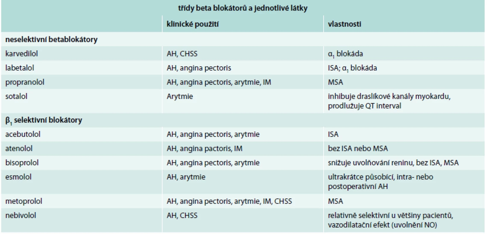 Přehled beta blokátorů, dle Malerba et al [3]