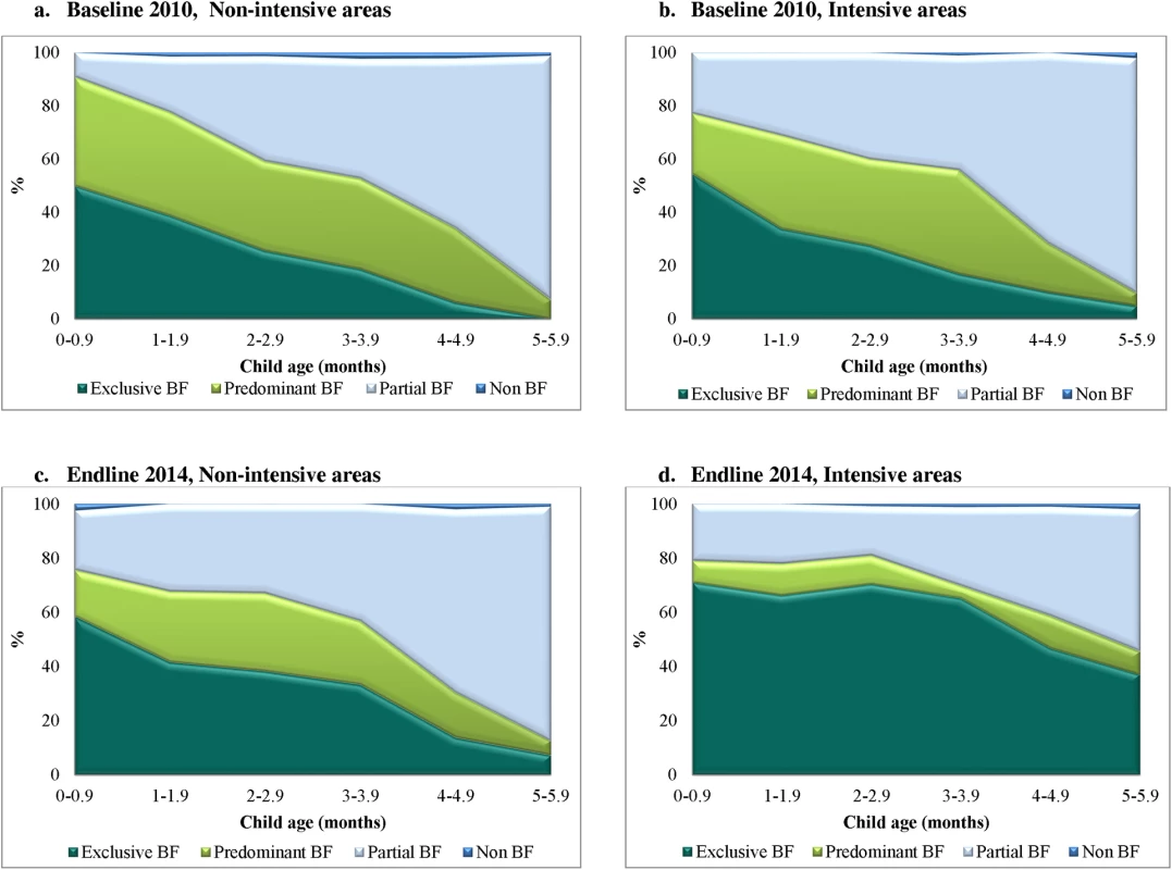 Patterns of breastfeeding (exclusive, predominant, partial, and non-breastfeeding), by child’s age, intervention program, and survey round in Viet Nam.