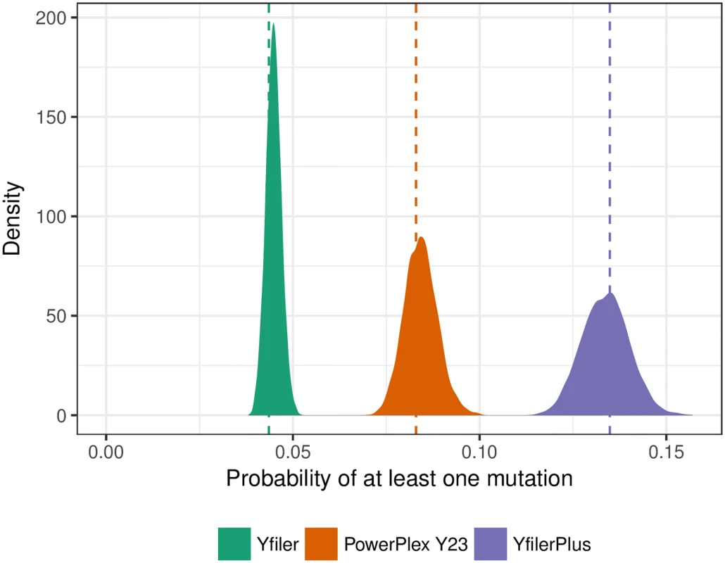 Posterior distributions of the mutation rates.
