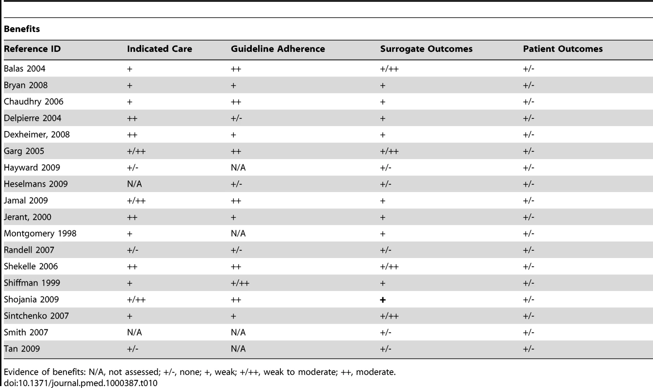 Evidence of benefits associated with CDSS.