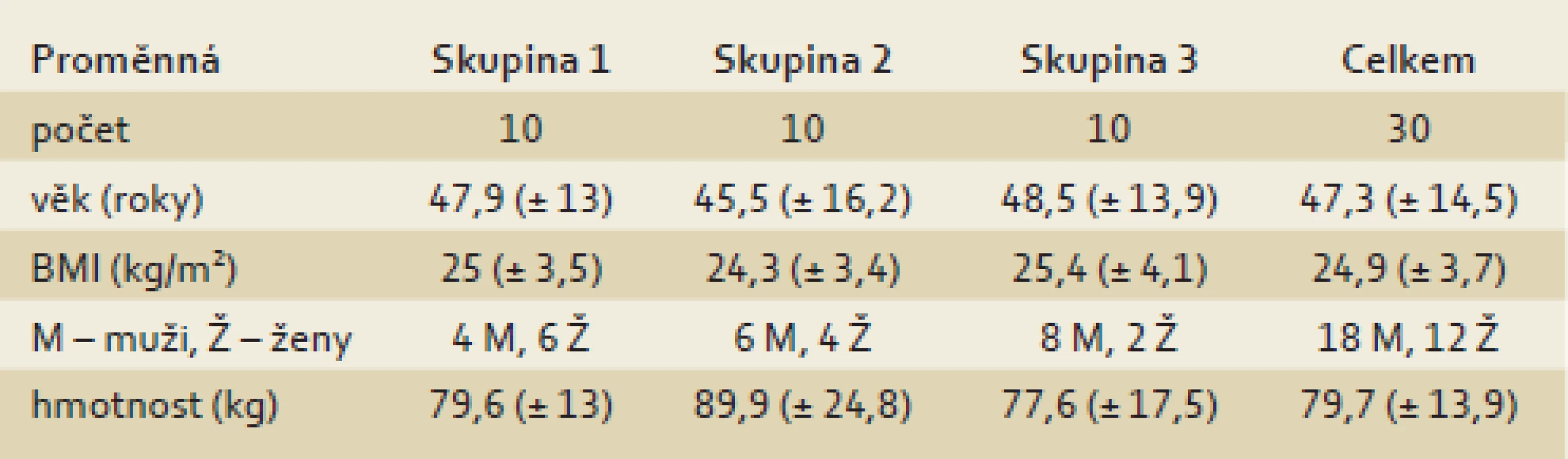 Demografická data souboru ve třech skupinách (průměr ± směrodatná odchylka).
Tab. 1. Demographic data file in three groups (average ± standard deviation).
