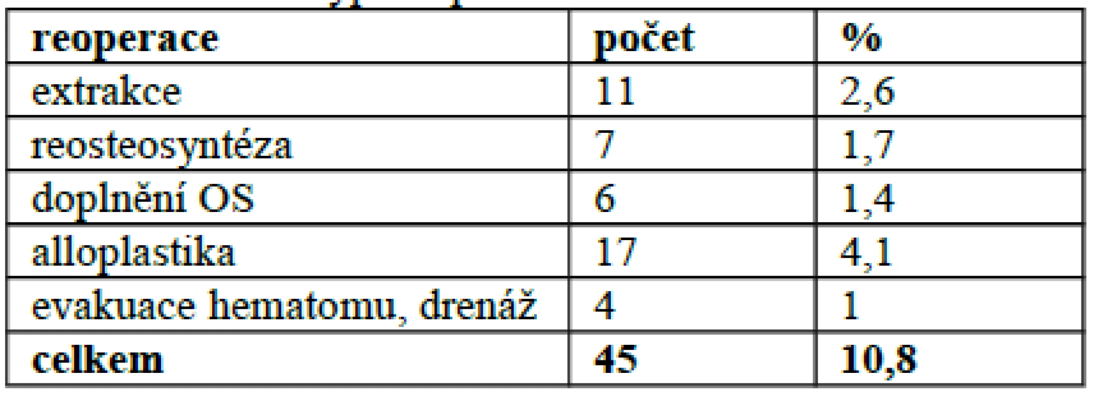 Počet a typ reoperací
