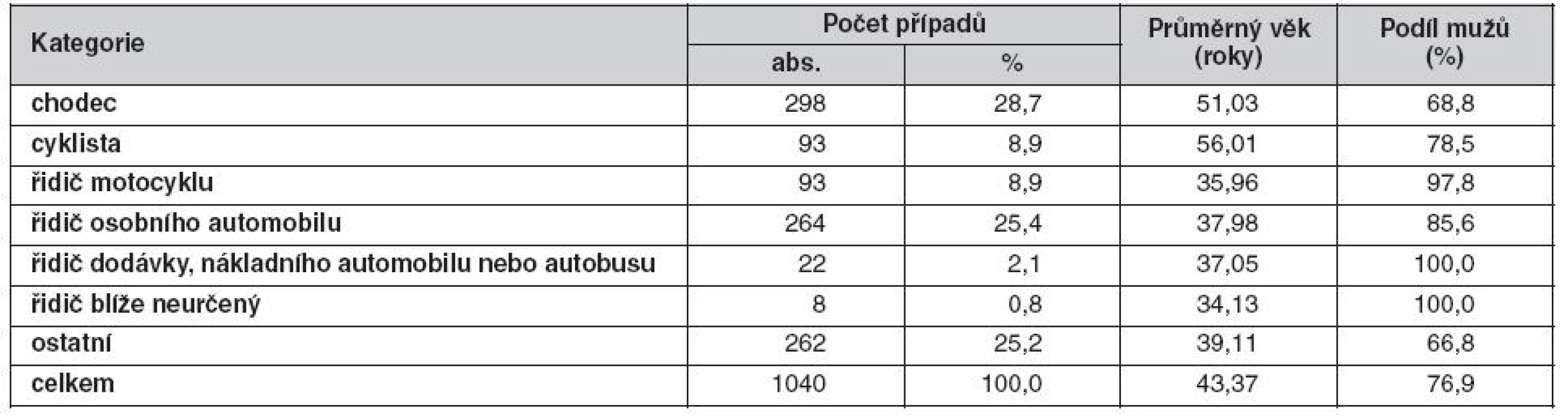 Počet případů, průměrný věk a podíl mužů zemřelých při dopravních nehodách v roce 2008 podle kategorií