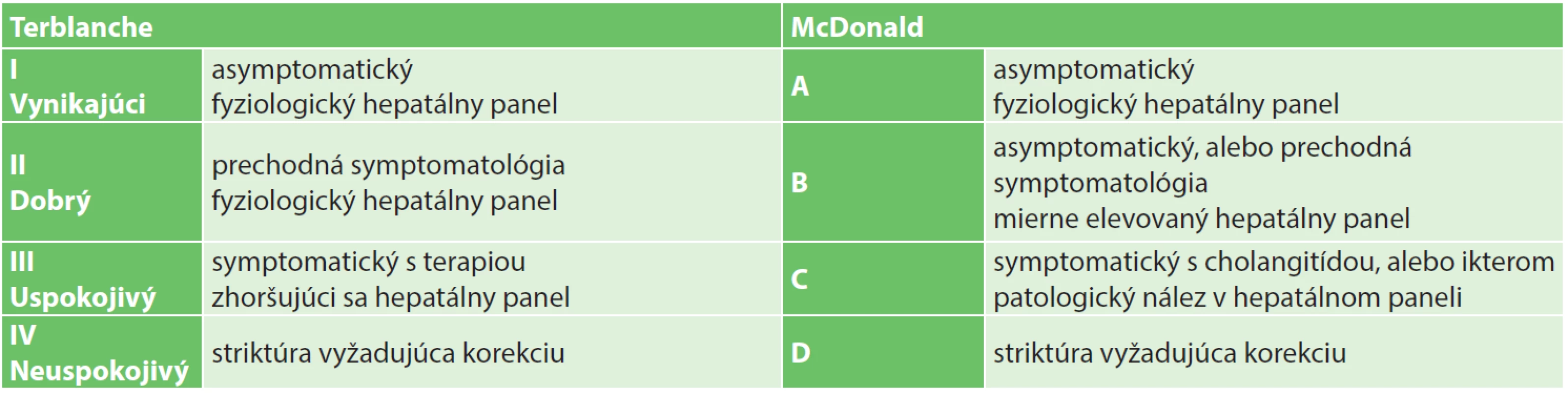 Hodnotenie efektu rekonštrukcie podľa Terblanche a McDonald
Tab. 1: Terblanche and McDonald criteria for evaluation of effectiveness of biliary repair