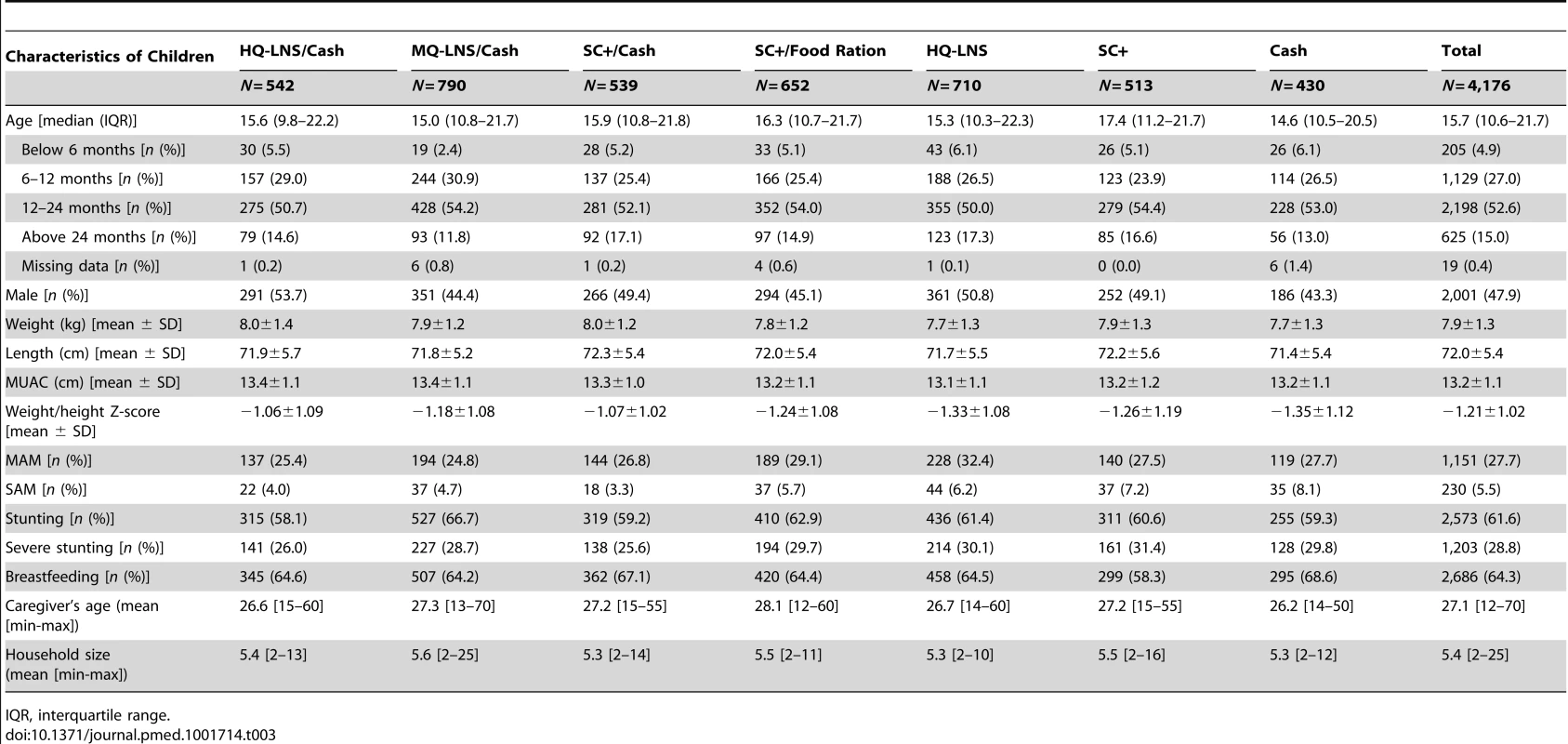Characteristics of children in each intervention group at inclusion August 2011.