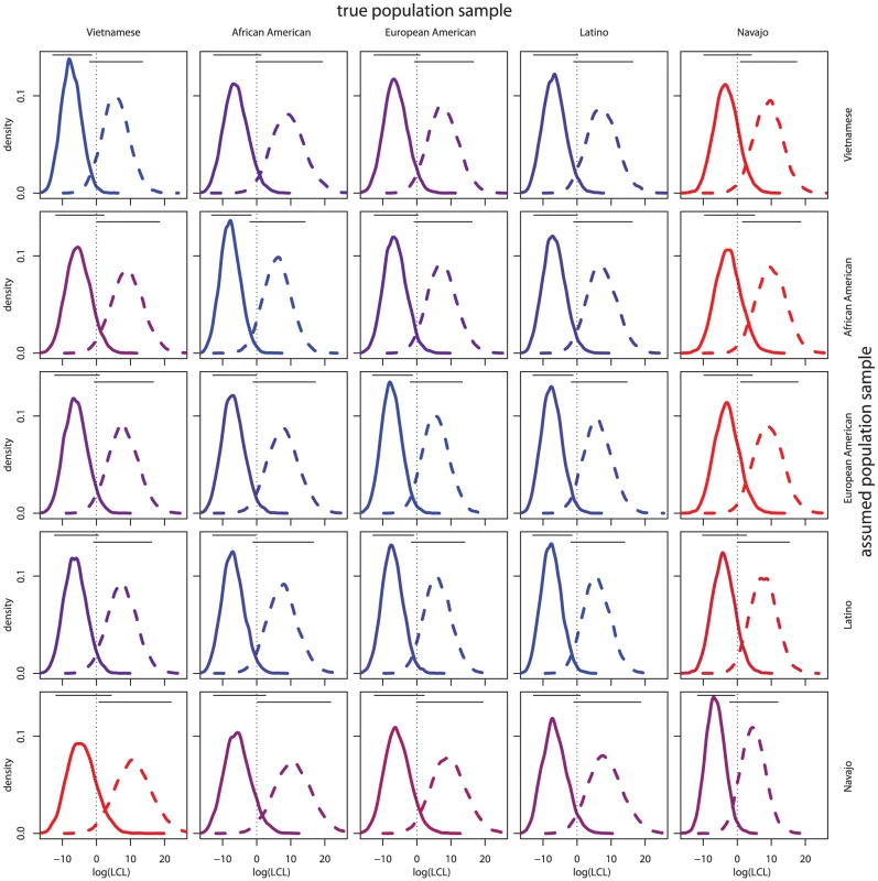 LCL distributions for siblings and unrelated individuals by population samples.