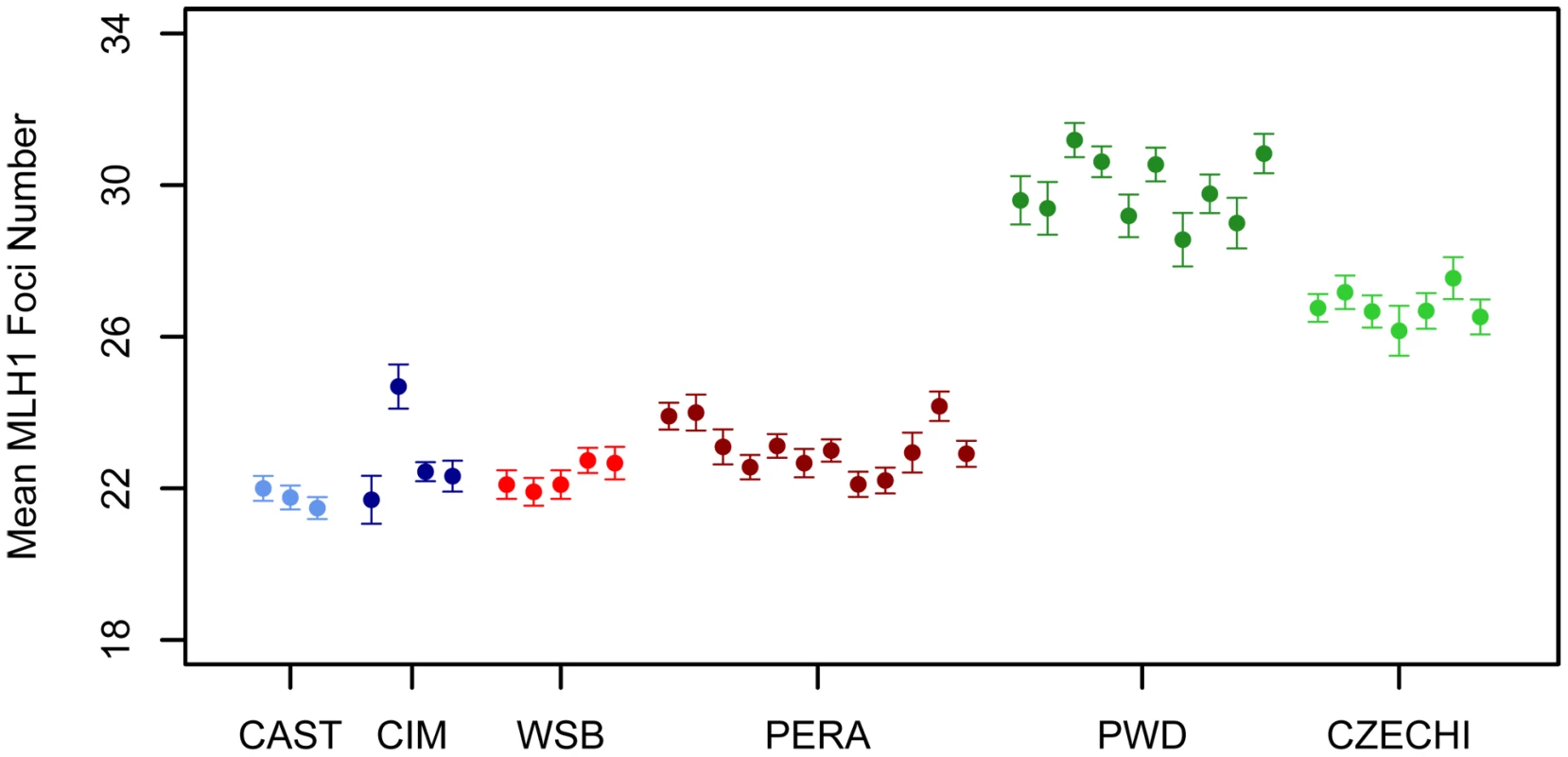 Variation in mean MLH1 foci number among <i>M. m. musculus</i>, <i>M. m. castaneus</i>, and <i>M. m. domesticus</i>.