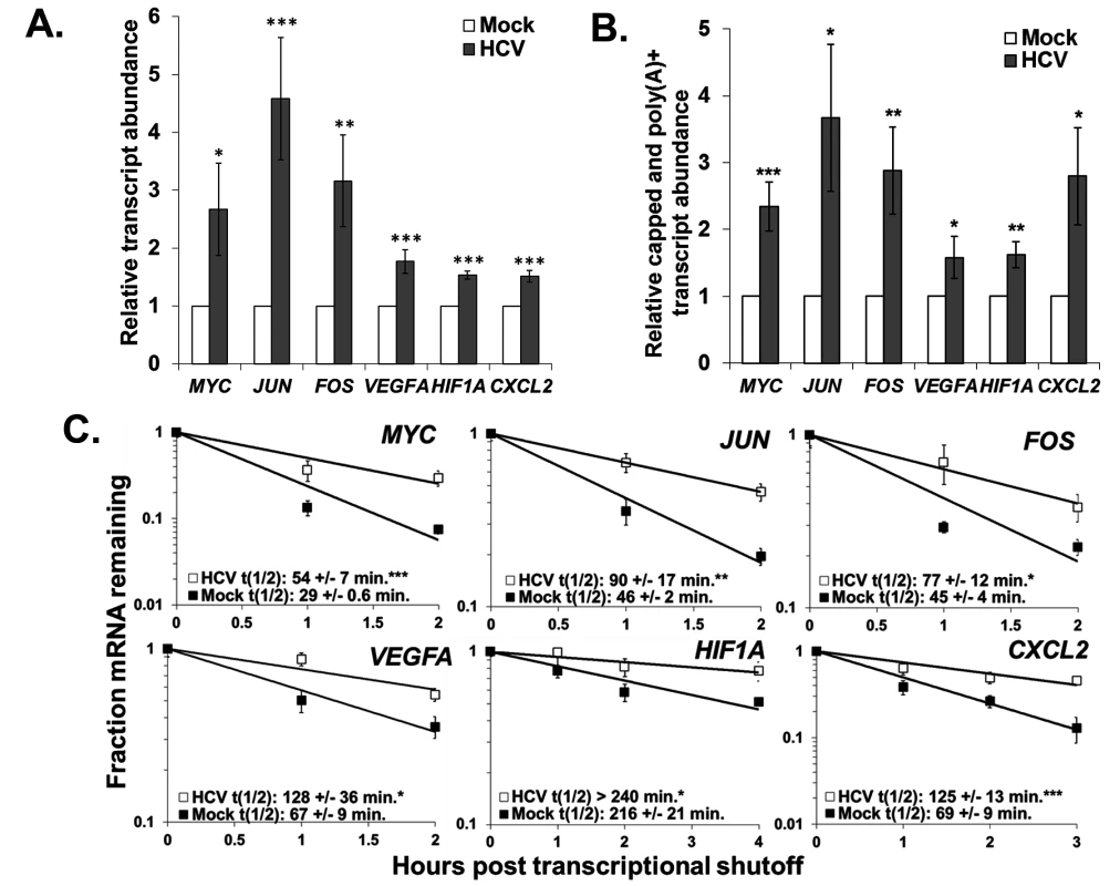 Hepatitis C virus infection induces up-regulation of potent oncogenes and angiogenic factors in Huh7.5 cells.