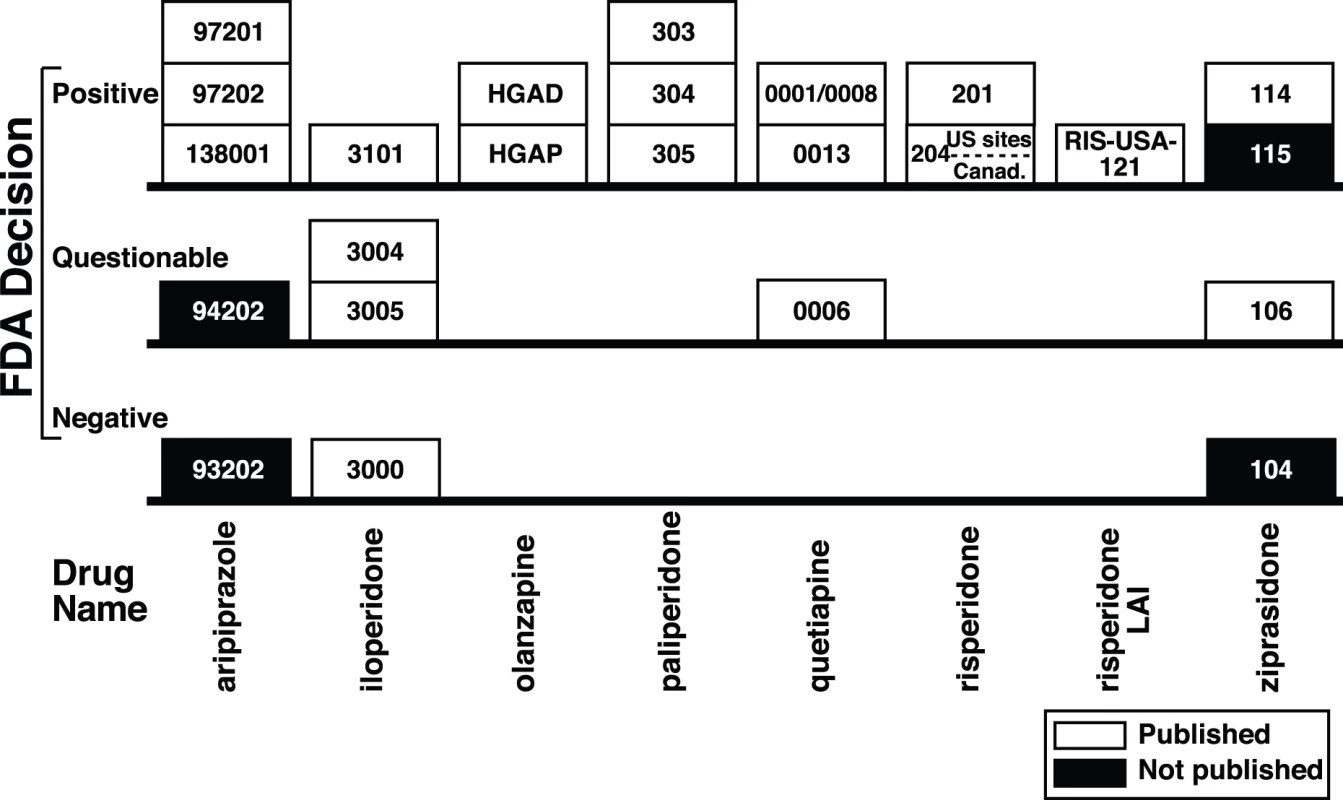 Trial outcome according to the FDA versus publication status of 24 premarketing trials of eight second-generation antipsychotics.