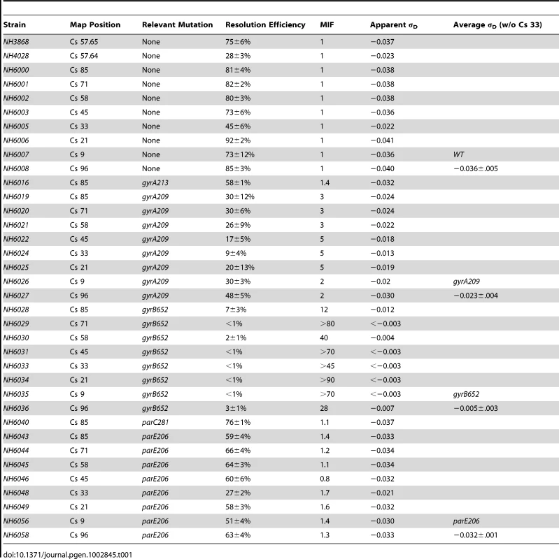 Resolution measurements and apparent σ<sub>D</sub> values of WT, and TS mutants of gyrase (<i>gyrA, gyrB</i>) and Top IV (<i>parC, parE</i>).