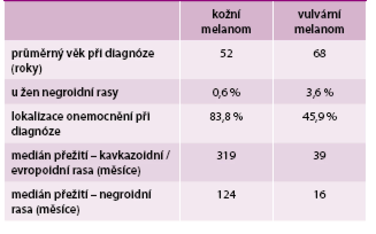 Metaanalýza 55 485 kožních a 762 vulvárních melanomů. Upraveno podle [2]