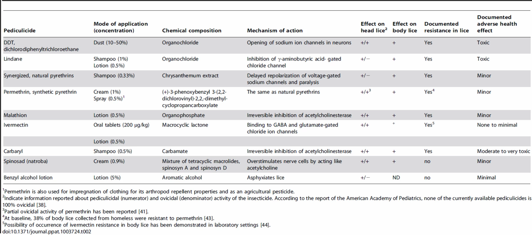 Therapeutic options for the treatment of pediculosis.