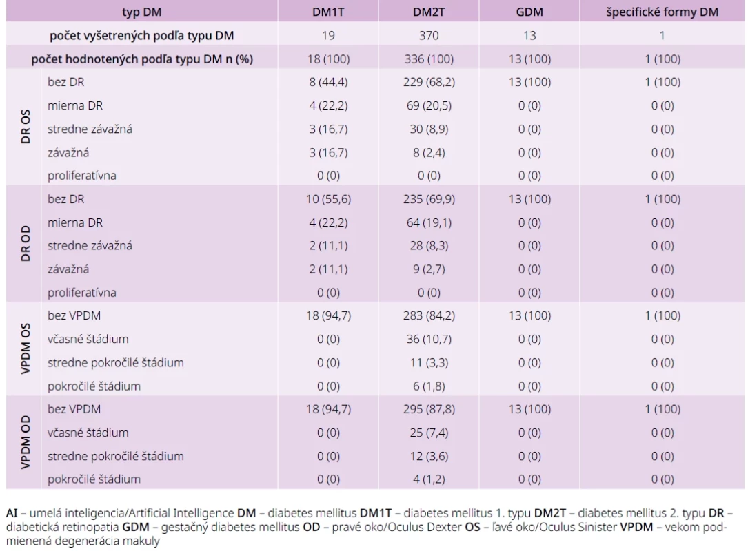 Výsledky skríningového vyšetrenia očných komplikácií DM funduskamerou so softvérom s využitím umelej inteligencie (AI) – DR a VPDM