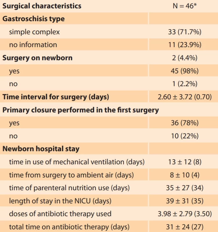 Description of the surgical and hospital stay variables of newborns with gastroschisis. Tab. 4. Popis chirurgických a hospitalizačních proměnných u novorozenců s gastroschízou.