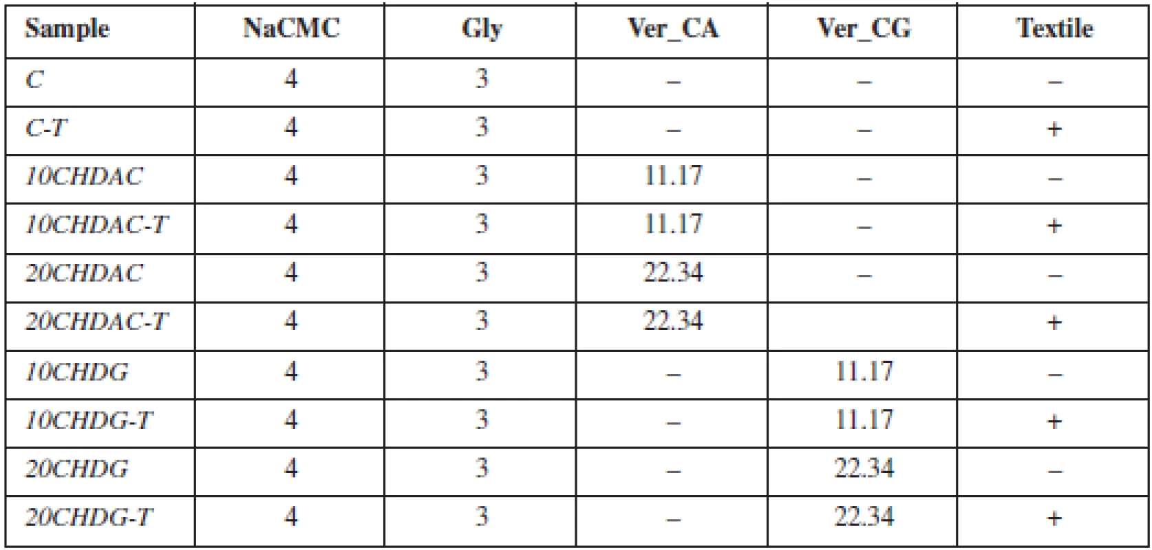 Table 1. Composition of prepared films
