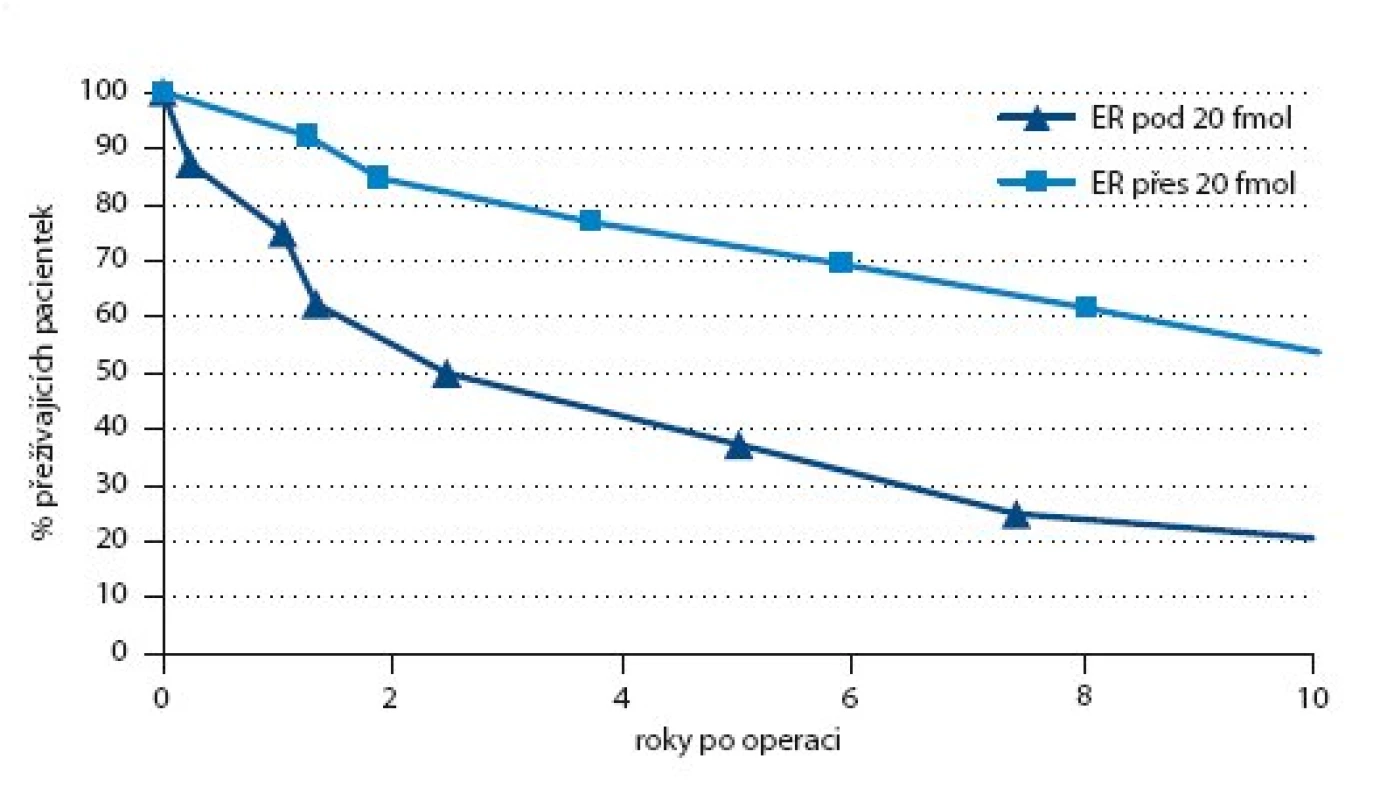 Rozdíly přežití N1 u rozhraní ER 20 fmol/mg u postmenopauzálních pacientek.