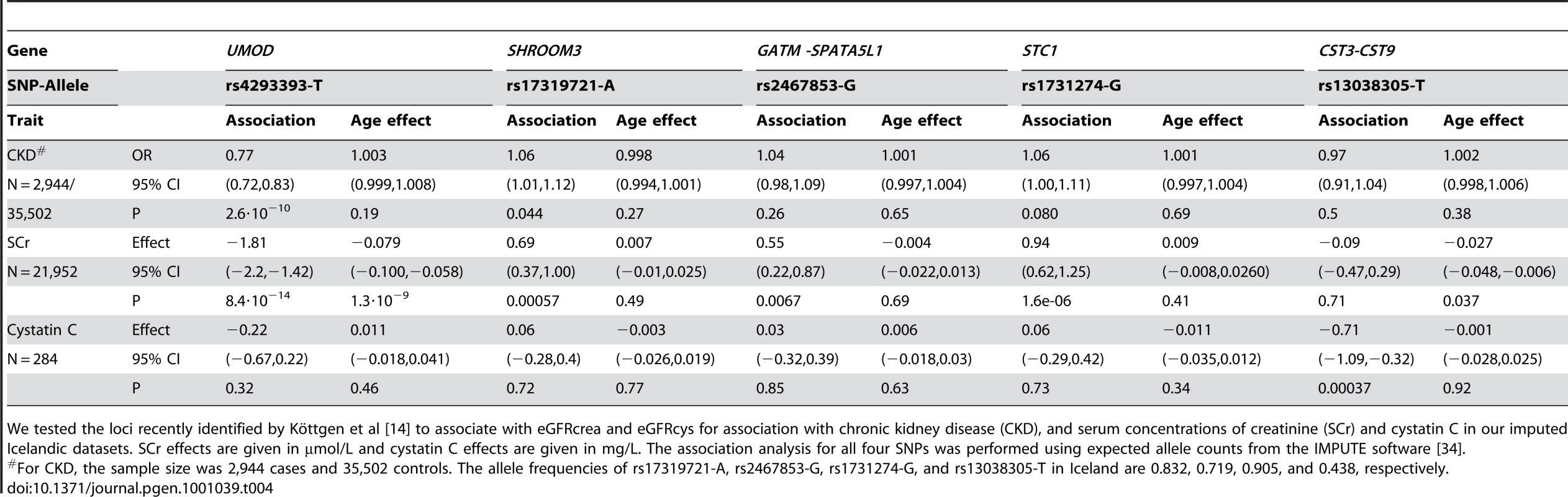 Replication of loci recently found to associate with eGFRcrea and eGFRcys.