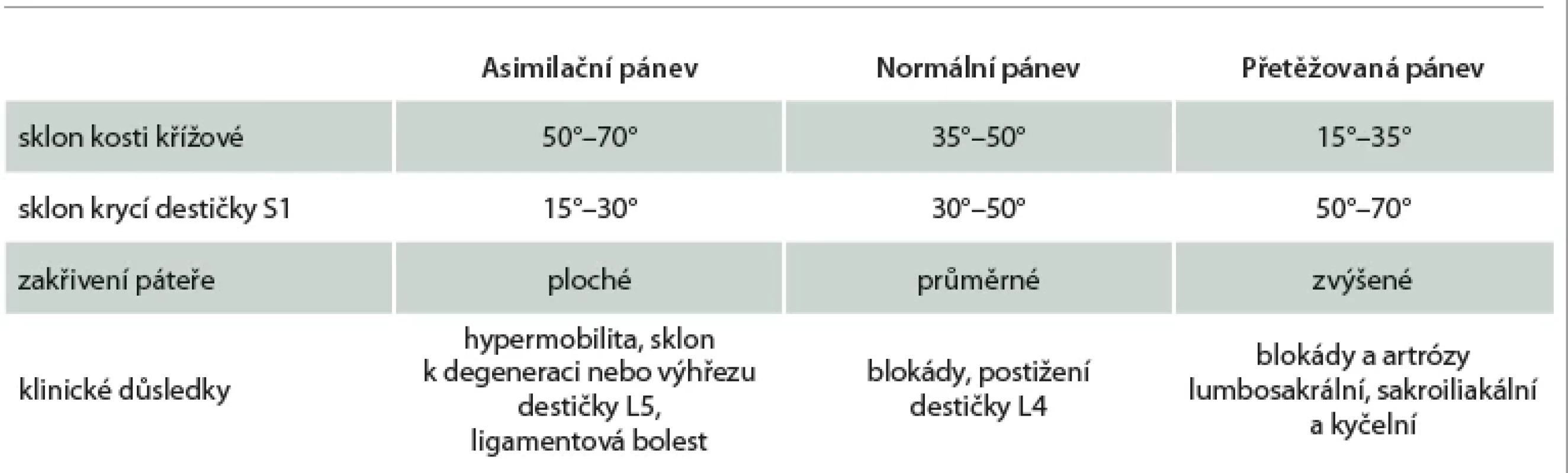 Typy orientace pánve a zakřivení páteře v sagitální rovině a jejich klinické důsledky dle Lawita.