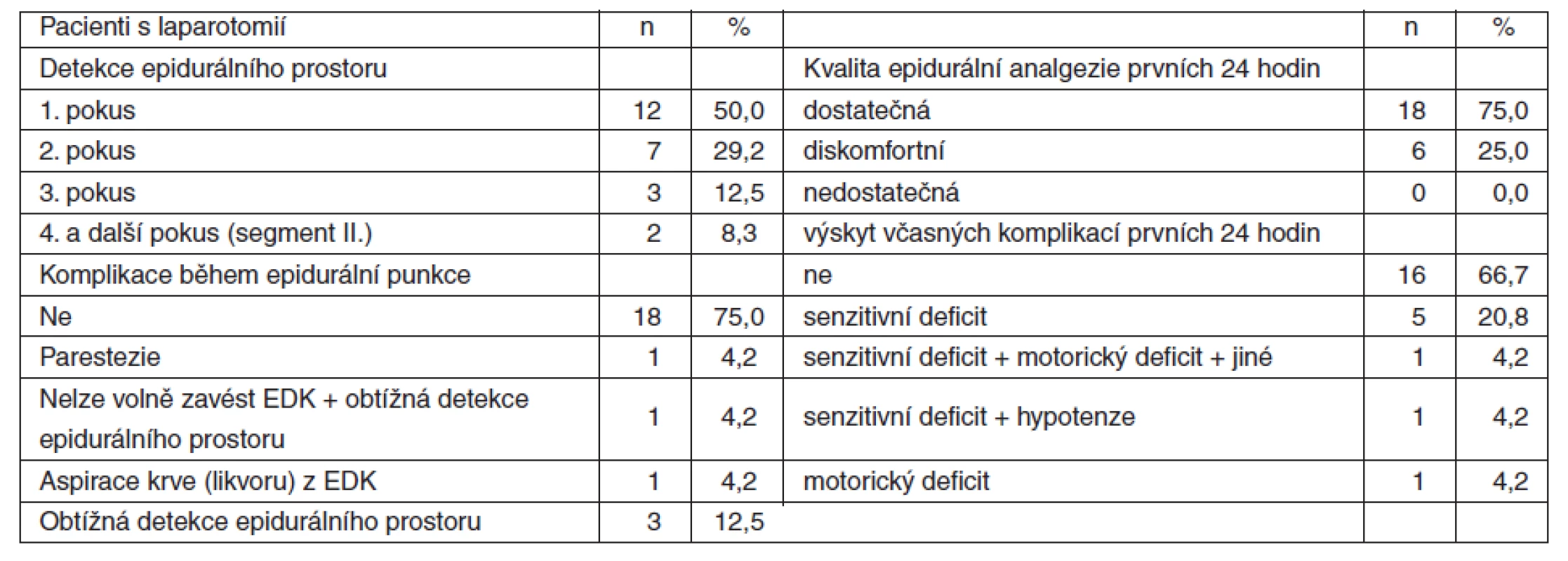 Vybrané sledované charakteristiky sumarizující kvalitu a včasné komplikace pooperační epidurální analgezie prvních 24 h u pacientů s laparotomií (n=24)