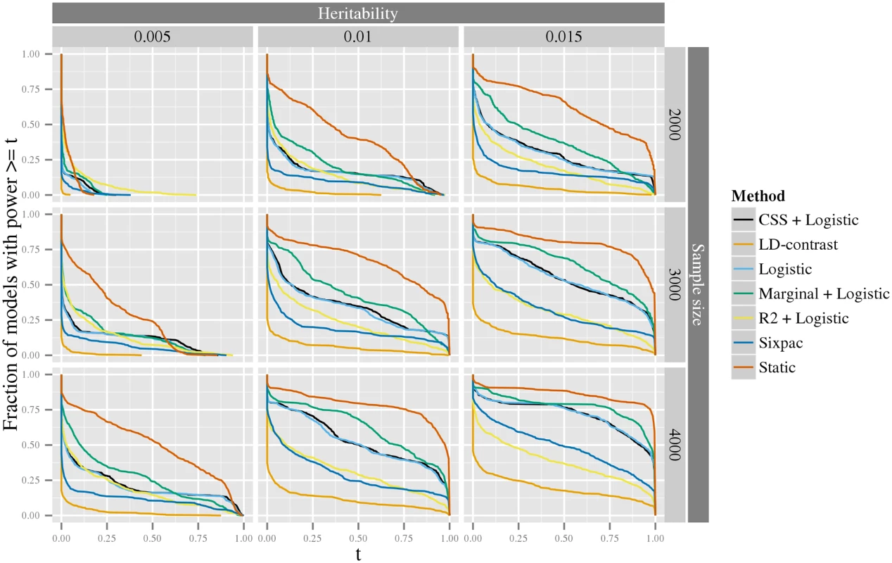 The exceedence distribution of power over all possible interaction models with a specific heritability.