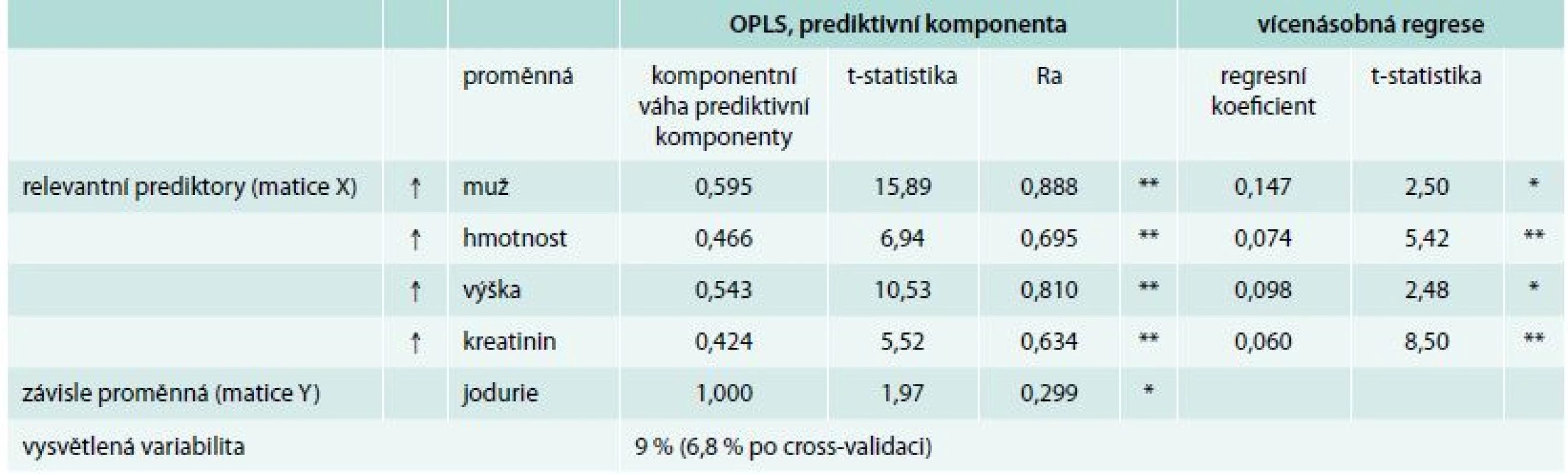 Vztahy mezi jodurií a sledovanými klinicko-laboratorními parametry hodnocené vícerozměrnou regresí