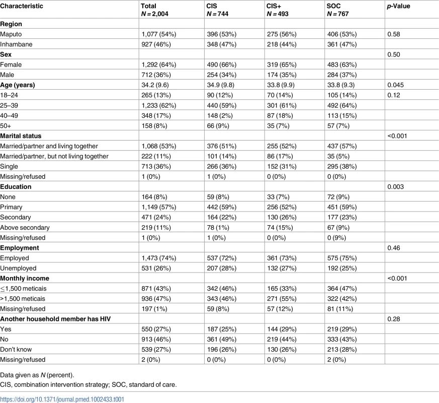 Participant characteristics at study enrollment in the 3 study groups (<i>N =</i> 2,004).