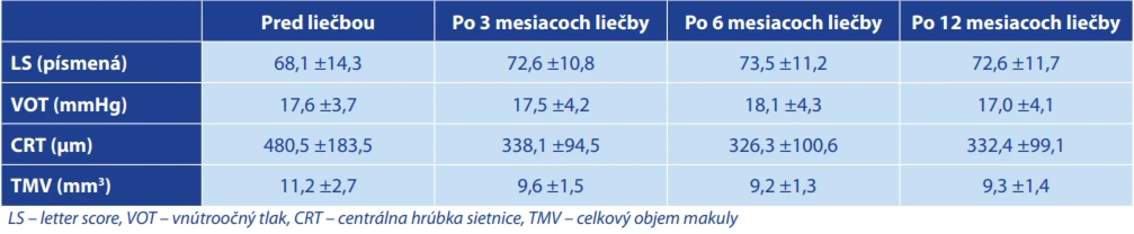 Spracovanie výsledkov objektívnych zmien vo videní pred intravitreálnou liečbou, po 3 mesiacoch liečby, po 6 mesiacoch liečby a po 12 mesiacoch liečby ranibizumabom