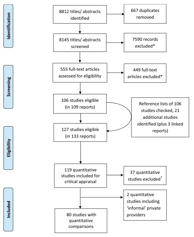 Selection of studies.