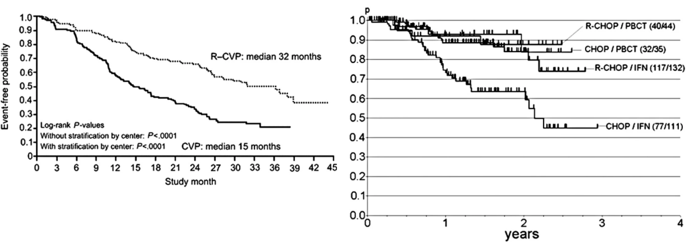 a) a b) Základní data ze 2 velkých randomizovaných studií již publikovaných in extenso zkoumajících význam rituximabu v úvodní terapii nově diagnostikovaných nemocných s folikulárním lymfomem. Podle: Marcus et al., Blood 2005, (4a) a Hiddemann et al., Blood 2005 - zde zobrazeno trvání léčební odpovědi (4b).